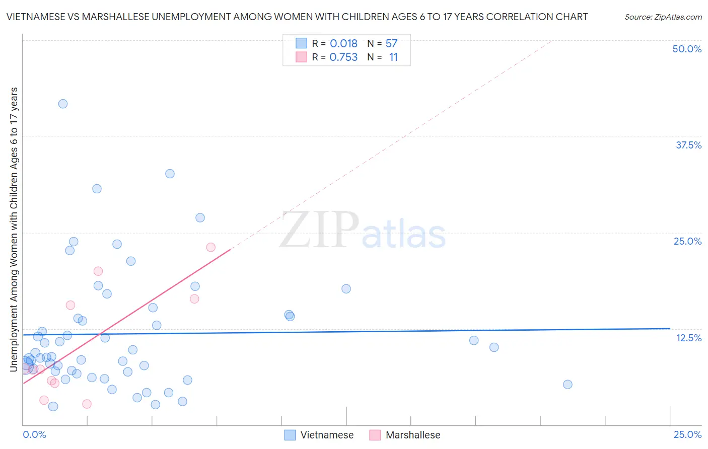 Vietnamese vs Marshallese Unemployment Among Women with Children Ages 6 to 17 years