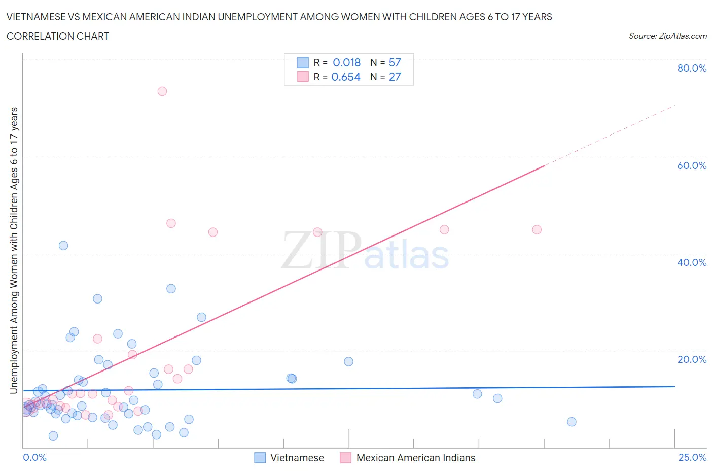 Vietnamese vs Mexican American Indian Unemployment Among Women with Children Ages 6 to 17 years