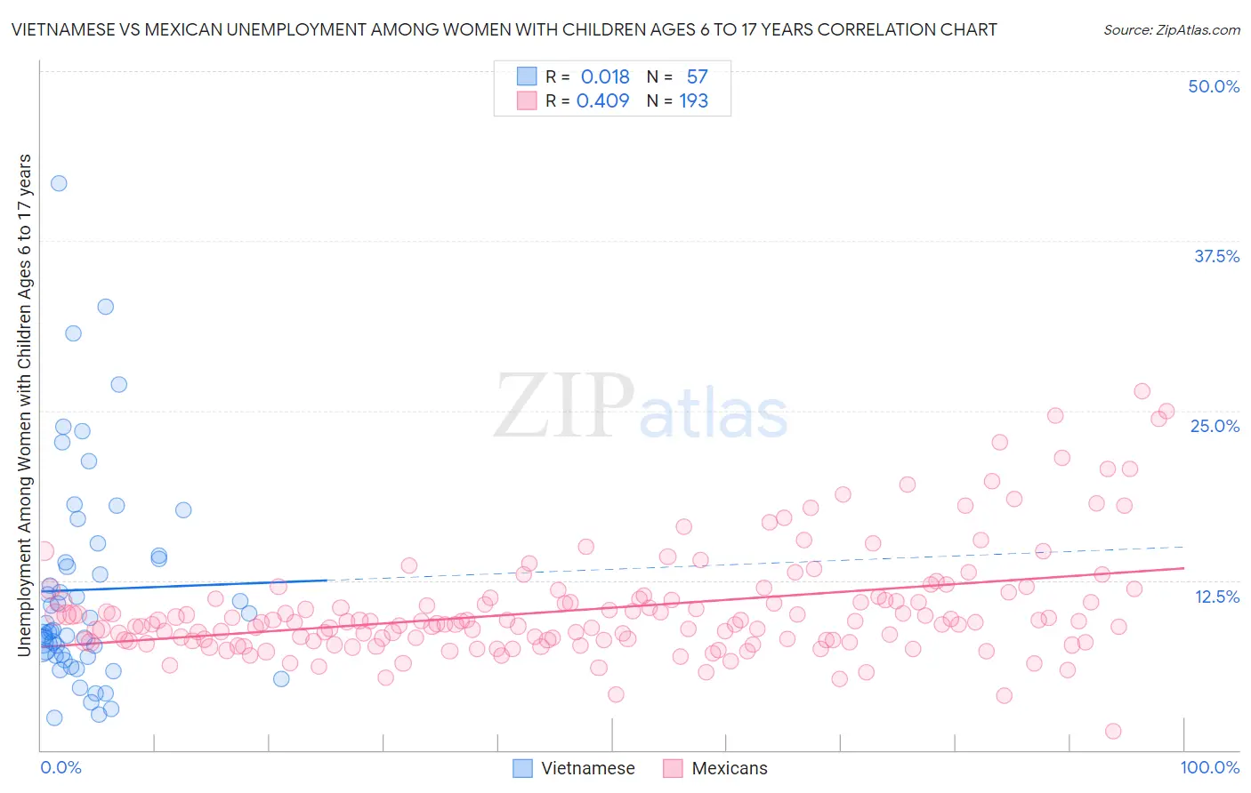 Vietnamese vs Mexican Unemployment Among Women with Children Ages 6 to 17 years