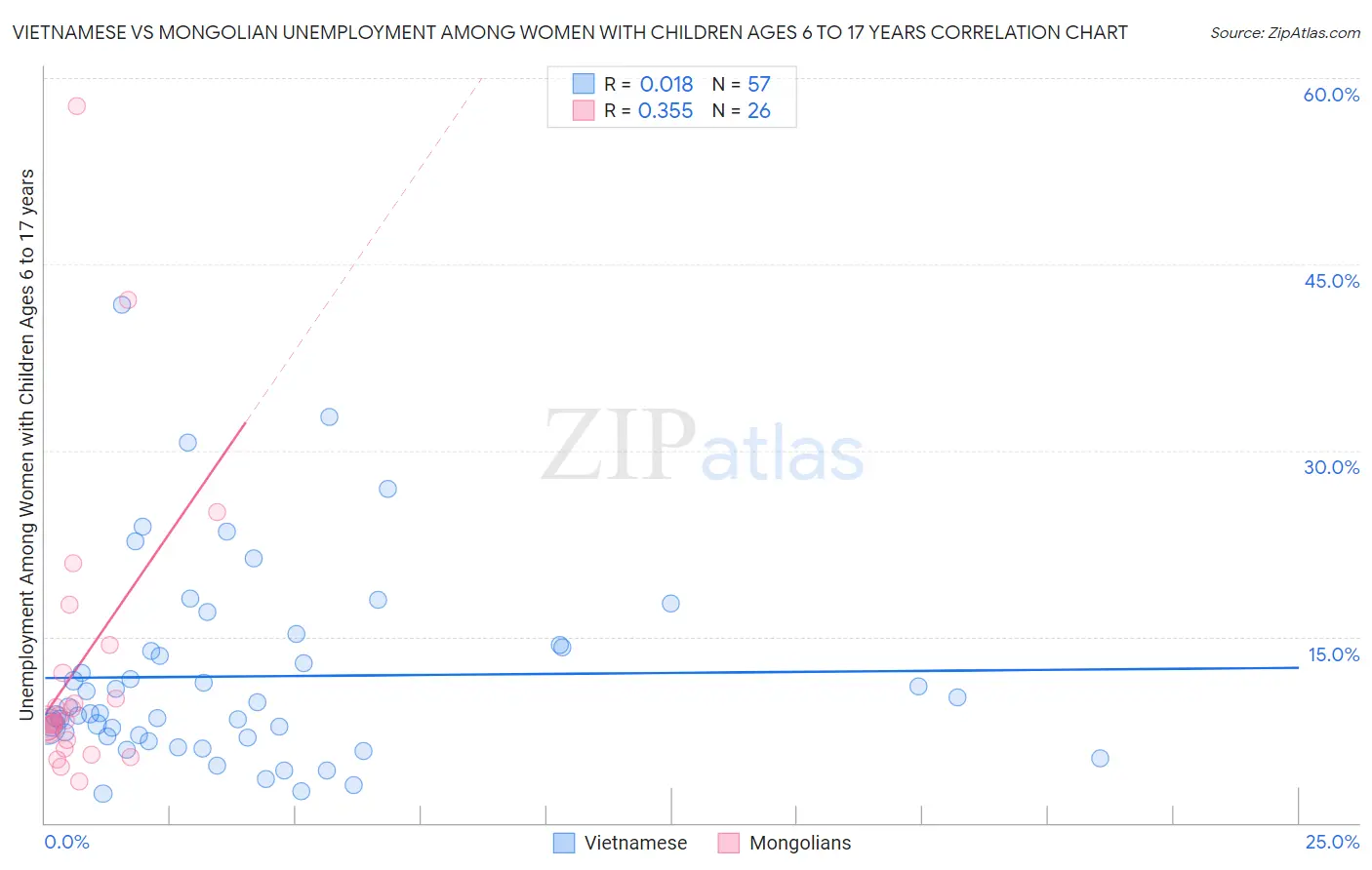 Vietnamese vs Mongolian Unemployment Among Women with Children Ages 6 to 17 years