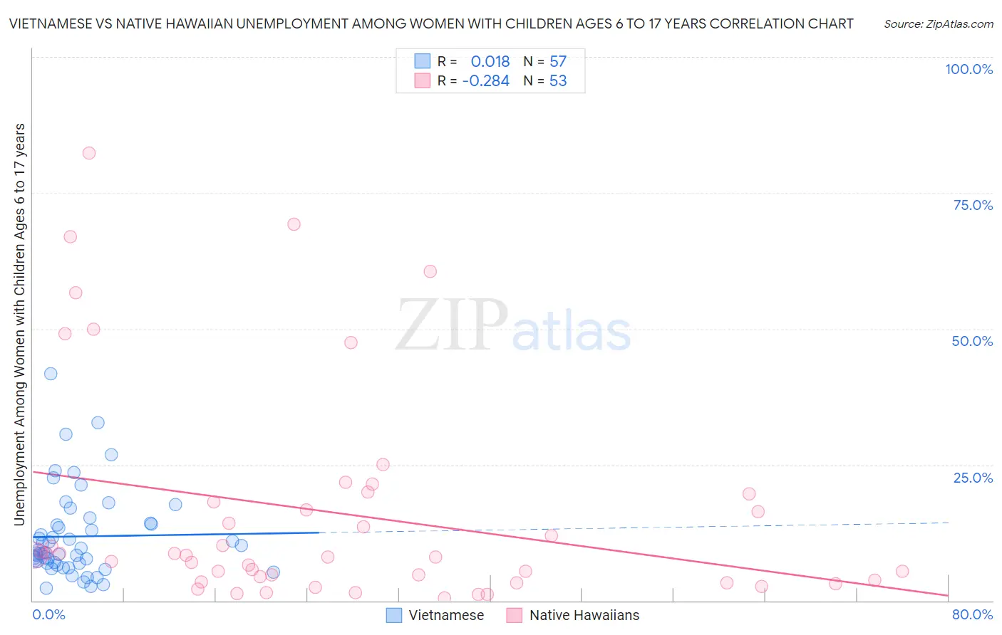 Vietnamese vs Native Hawaiian Unemployment Among Women with Children Ages 6 to 17 years