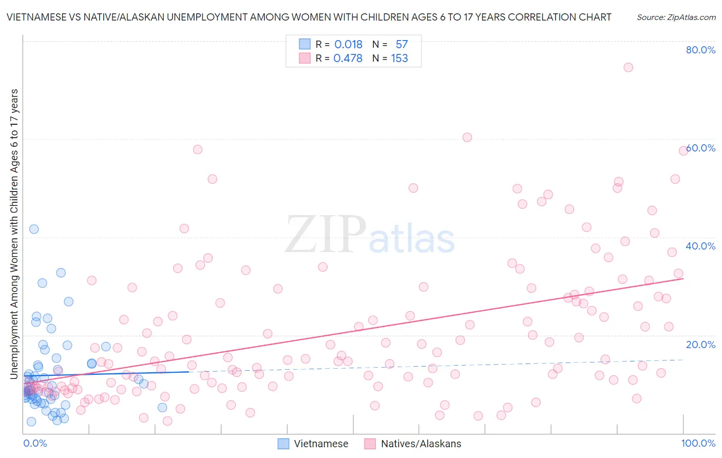 Vietnamese vs Native/Alaskan Unemployment Among Women with Children Ages 6 to 17 years