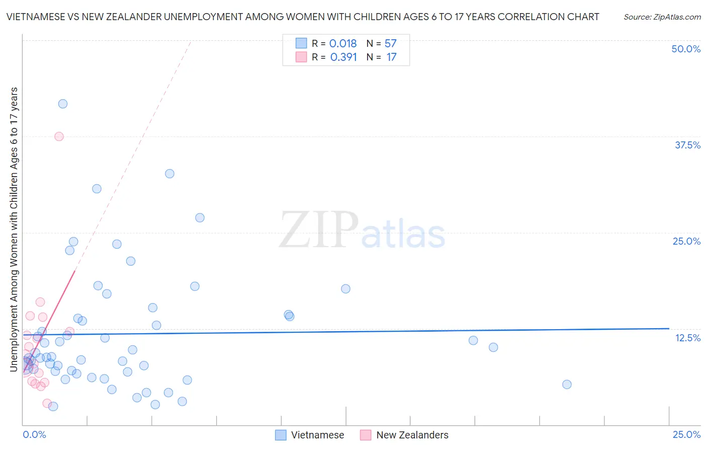 Vietnamese vs New Zealander Unemployment Among Women with Children Ages 6 to 17 years