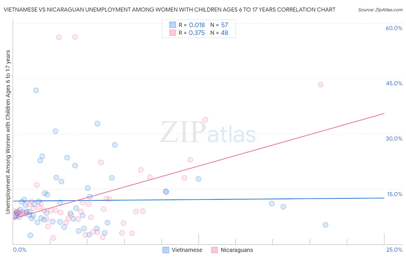 Vietnamese vs Nicaraguan Unemployment Among Women with Children Ages 6 to 17 years