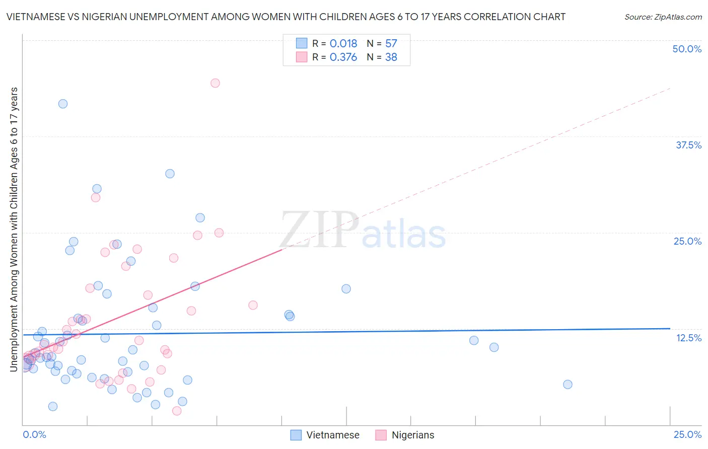 Vietnamese vs Nigerian Unemployment Among Women with Children Ages 6 to 17 years