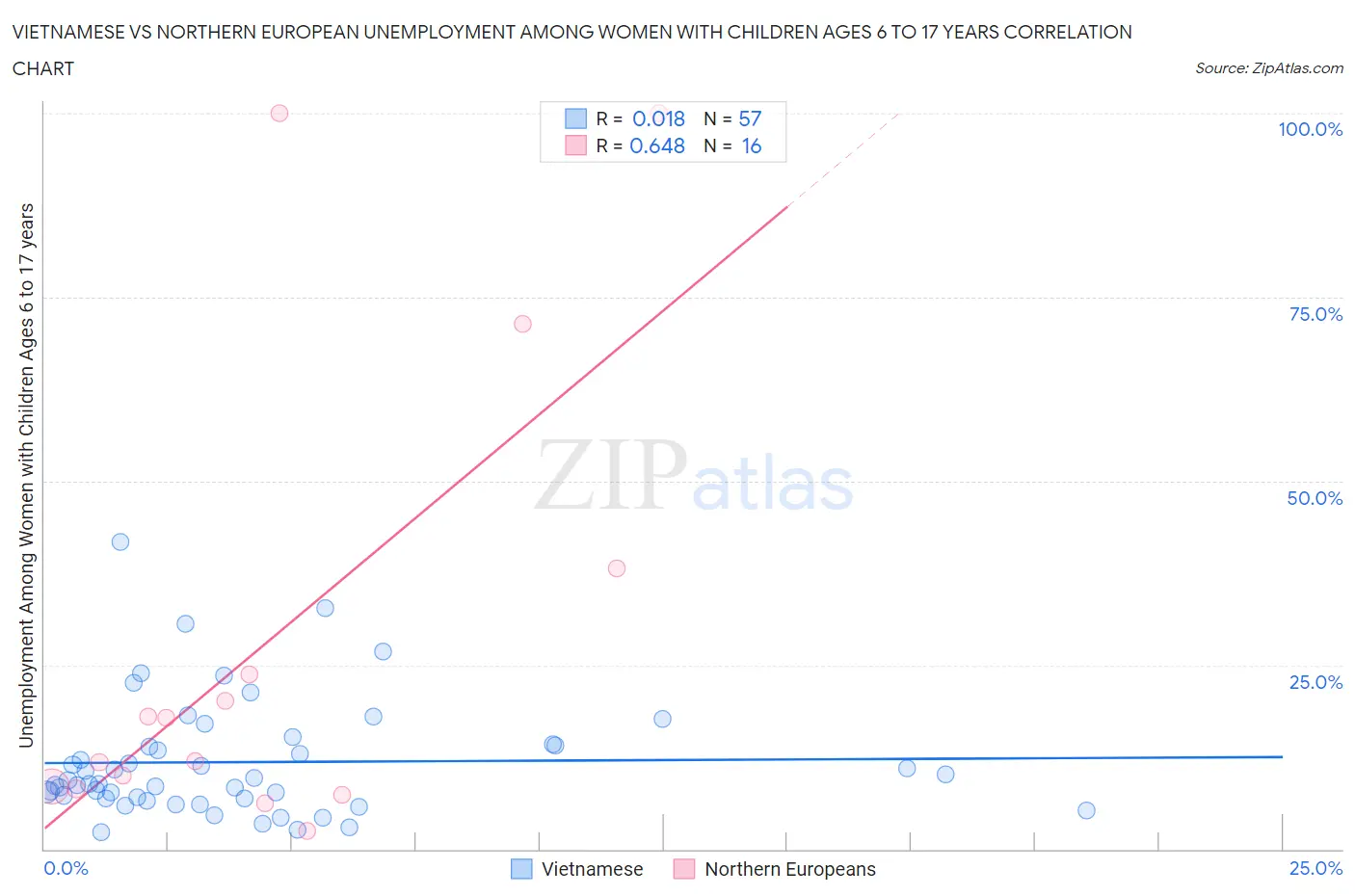Vietnamese vs Northern European Unemployment Among Women with Children Ages 6 to 17 years