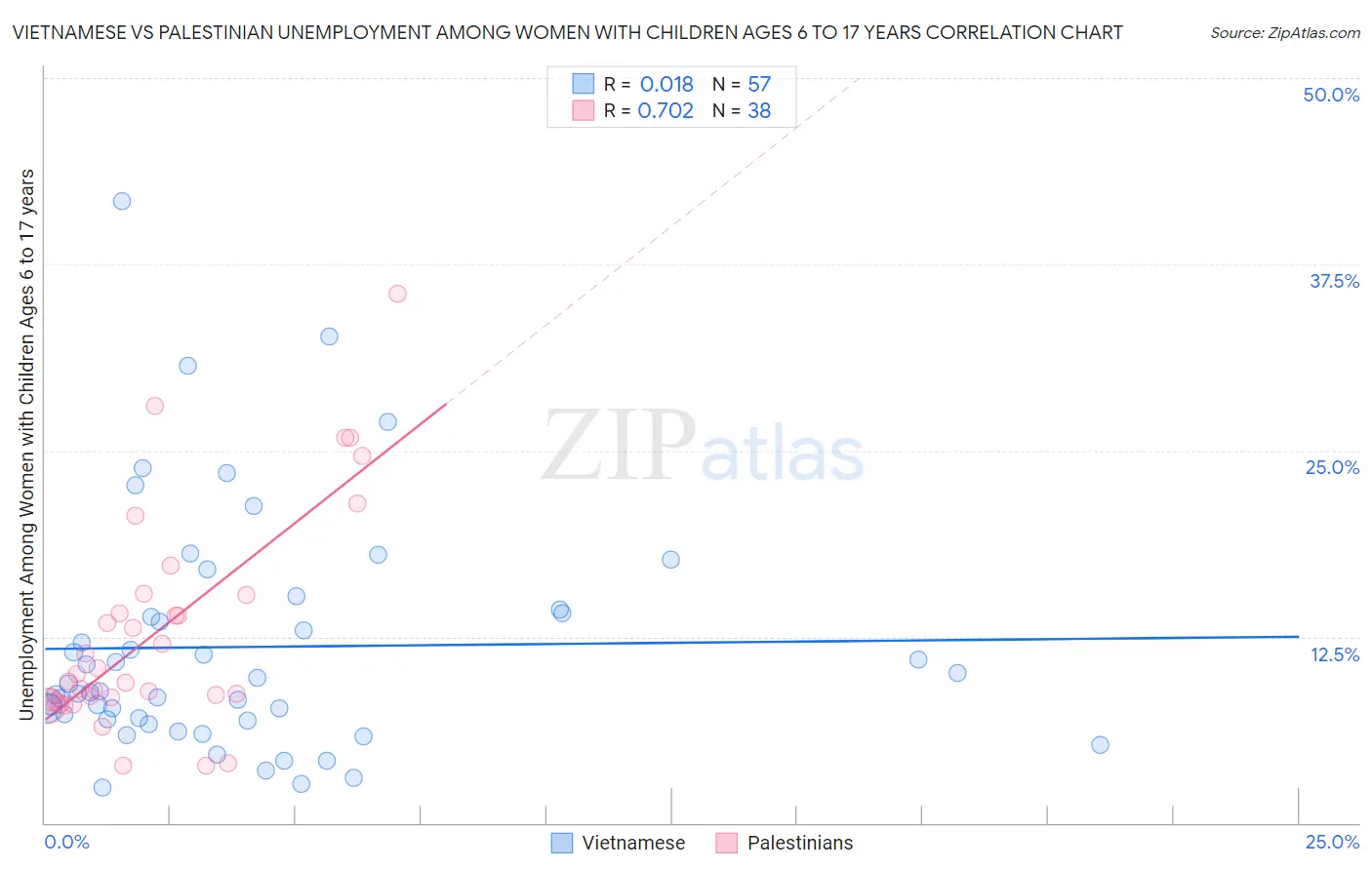 Vietnamese vs Palestinian Unemployment Among Women with Children Ages 6 to 17 years