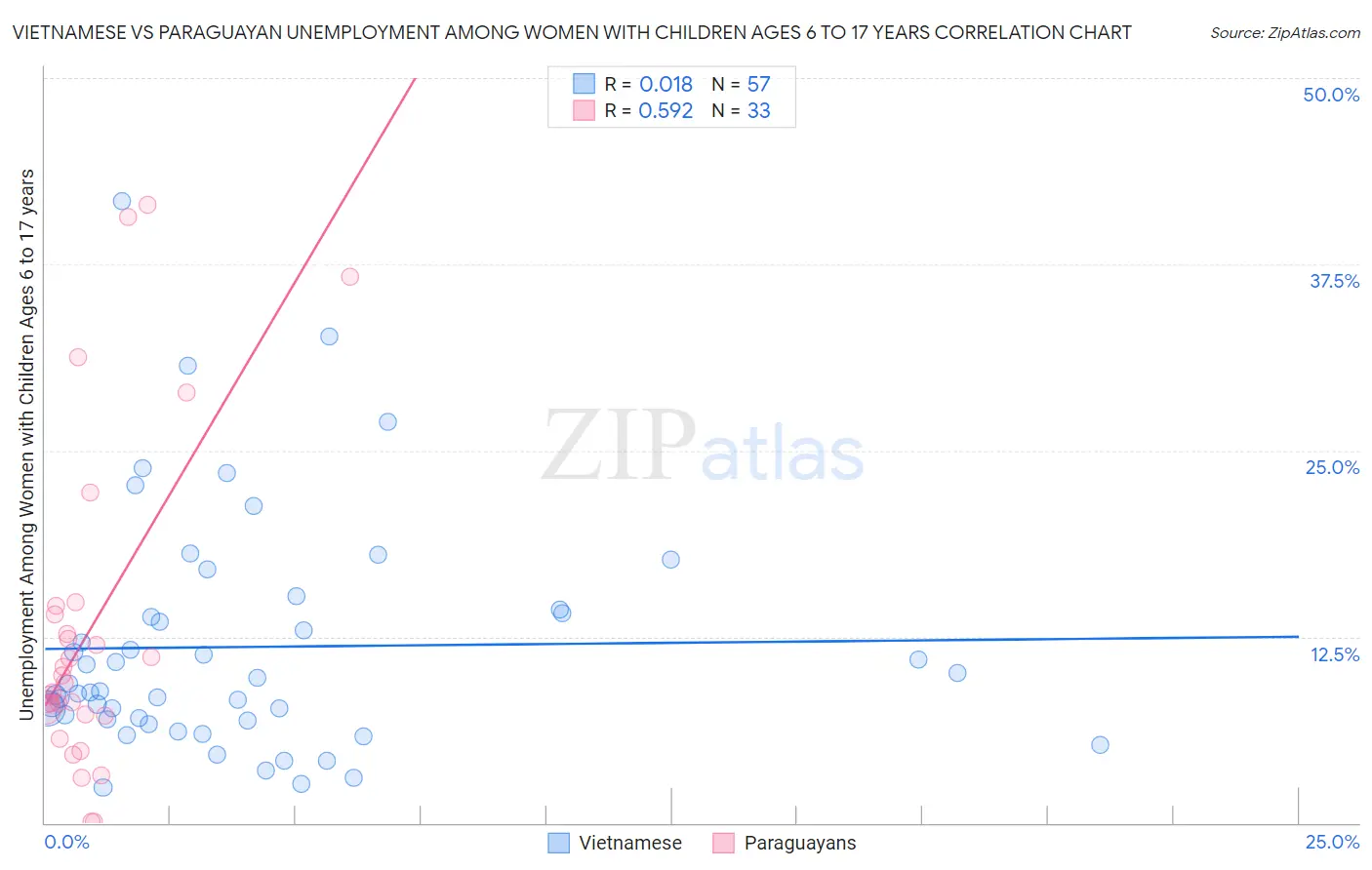 Vietnamese vs Paraguayan Unemployment Among Women with Children Ages 6 to 17 years