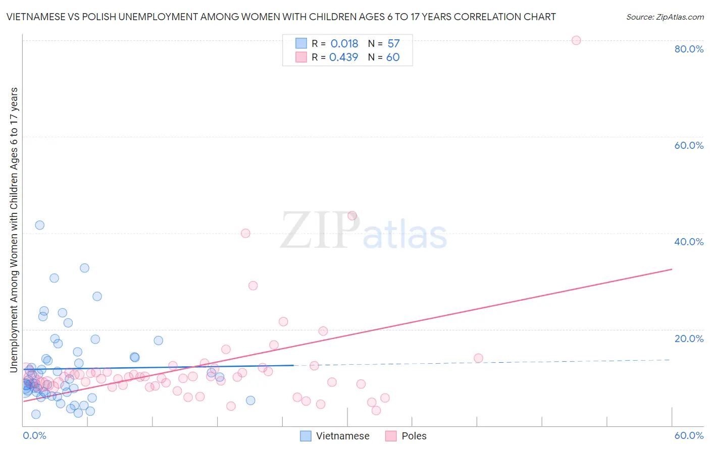 Vietnamese vs Polish Unemployment Among Women with Children Ages 6 to 17 years