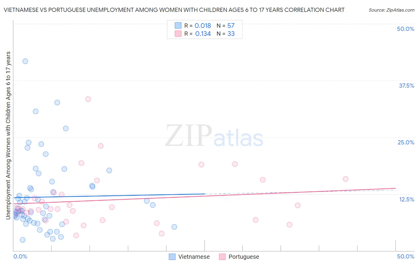 Vietnamese vs Portuguese Unemployment Among Women with Children Ages 6 to 17 years