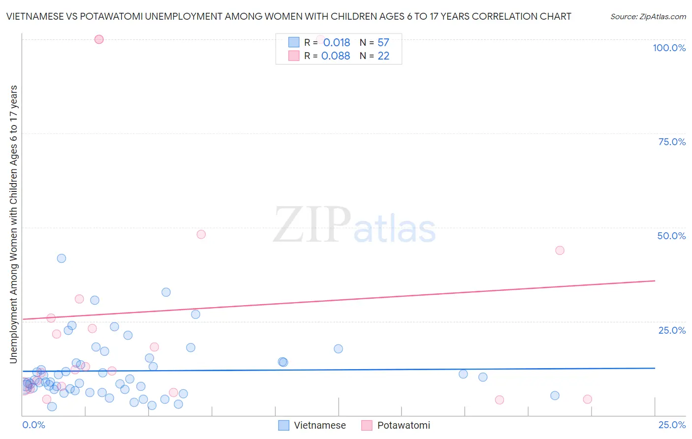 Vietnamese vs Potawatomi Unemployment Among Women with Children Ages 6 to 17 years