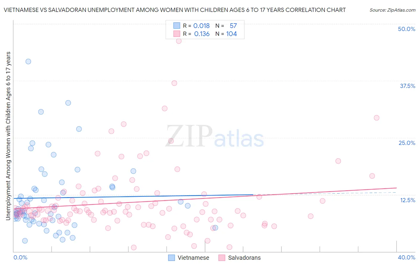 Vietnamese vs Salvadoran Unemployment Among Women with Children Ages 6 to 17 years