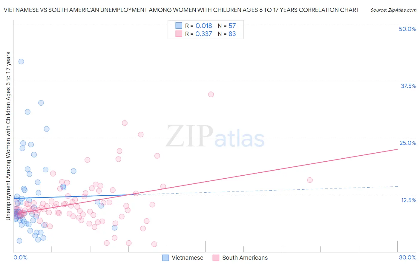 Vietnamese vs South American Unemployment Among Women with Children Ages 6 to 17 years