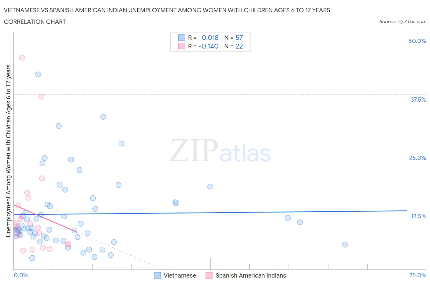 Vietnamese vs Spanish American Indian Unemployment Among Women with Children Ages 6 to 17 years