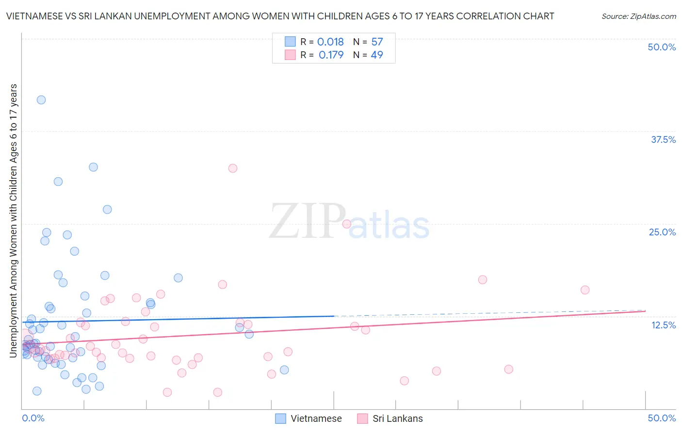Vietnamese vs Sri Lankan Unemployment Among Women with Children Ages 6 to 17 years