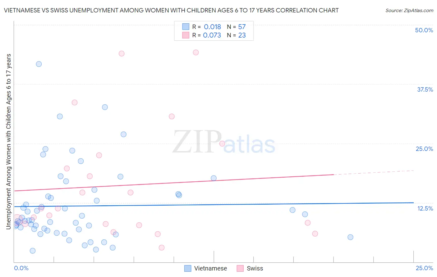 Vietnamese vs Swiss Unemployment Among Women with Children Ages 6 to 17 years