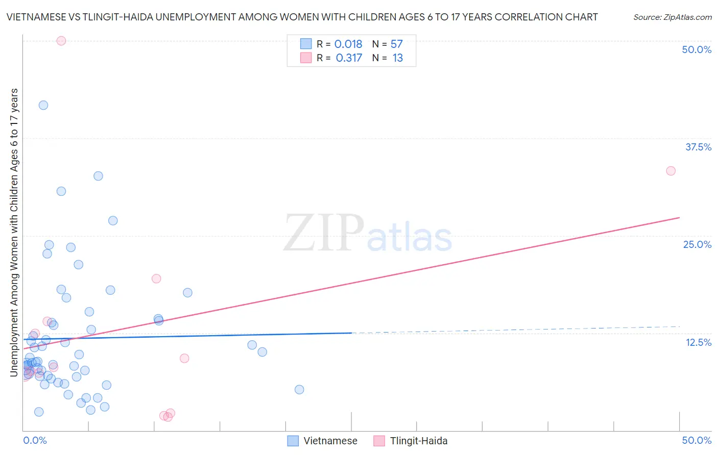 Vietnamese vs Tlingit-Haida Unemployment Among Women with Children Ages 6 to 17 years