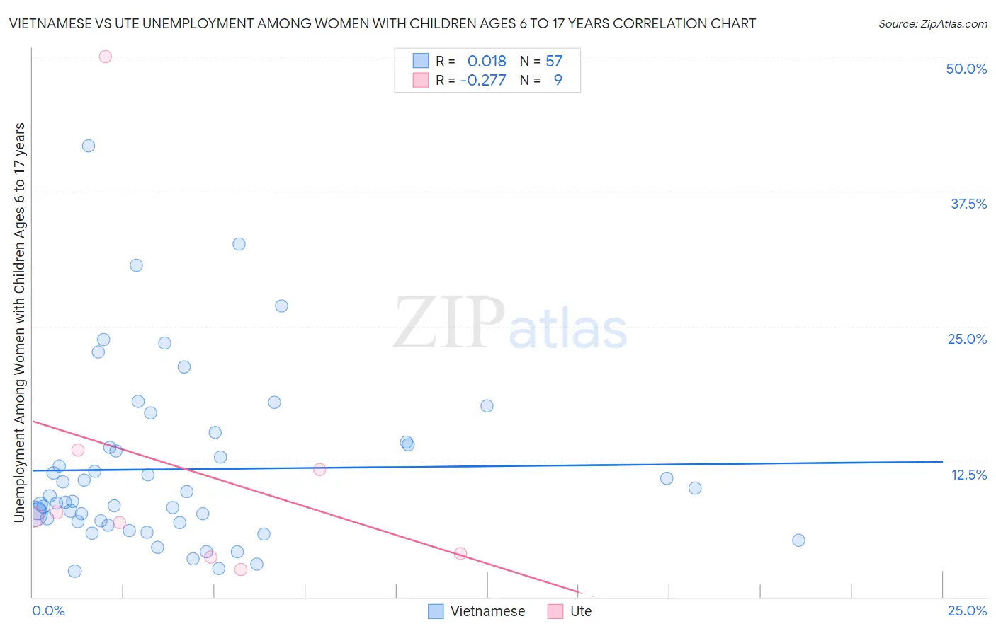 Vietnamese vs Ute Unemployment Among Women with Children Ages 6 to 17 years