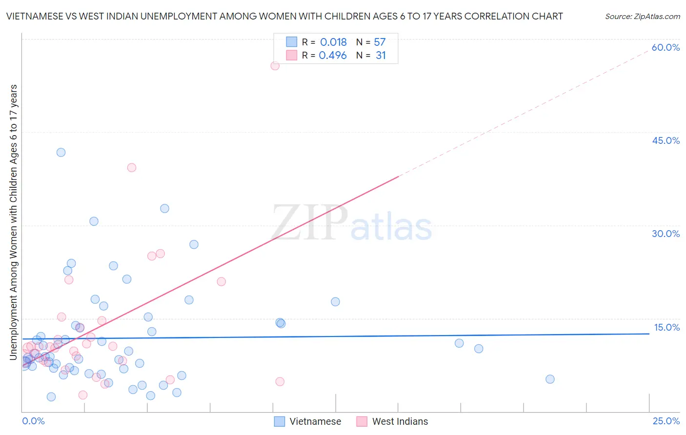 Vietnamese vs West Indian Unemployment Among Women with Children Ages 6 to 17 years