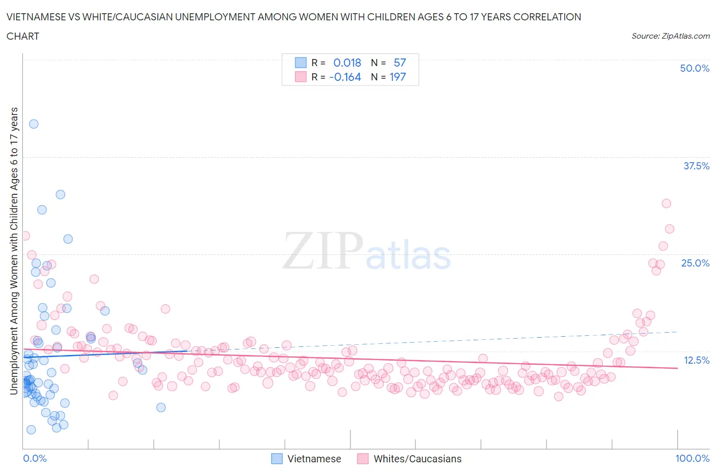 Vietnamese vs White/Caucasian Unemployment Among Women with Children Ages 6 to 17 years