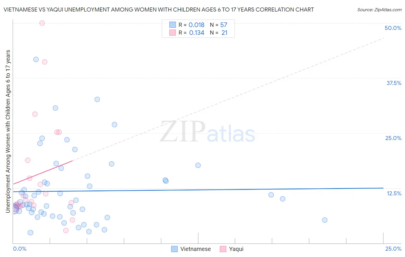 Vietnamese vs Yaqui Unemployment Among Women with Children Ages 6 to 17 years