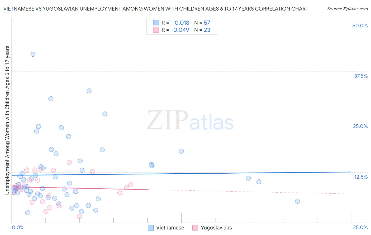 Vietnamese vs Yugoslavian Unemployment Among Women with Children Ages 6 to 17 years