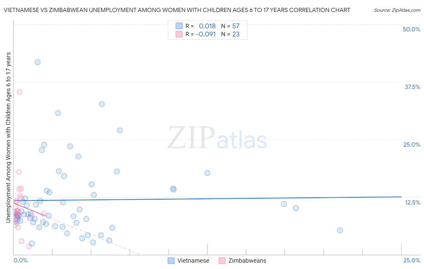 Vietnamese vs Zimbabwean Unemployment Among Women with Children Ages 6 to 17 years