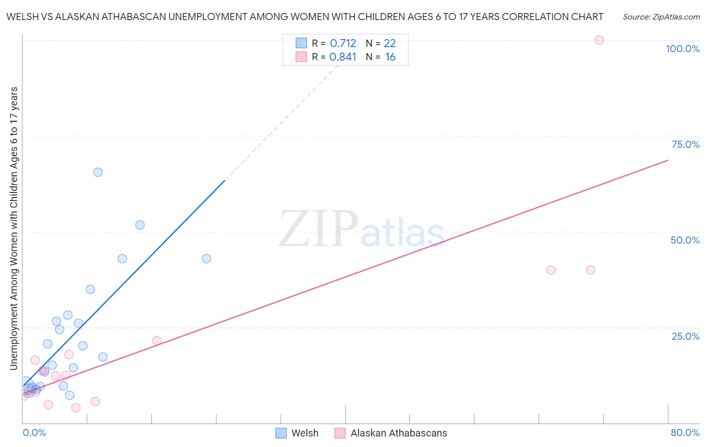 Welsh vs Alaskan Athabascan Unemployment Among Women with Children Ages 6 to 17 years