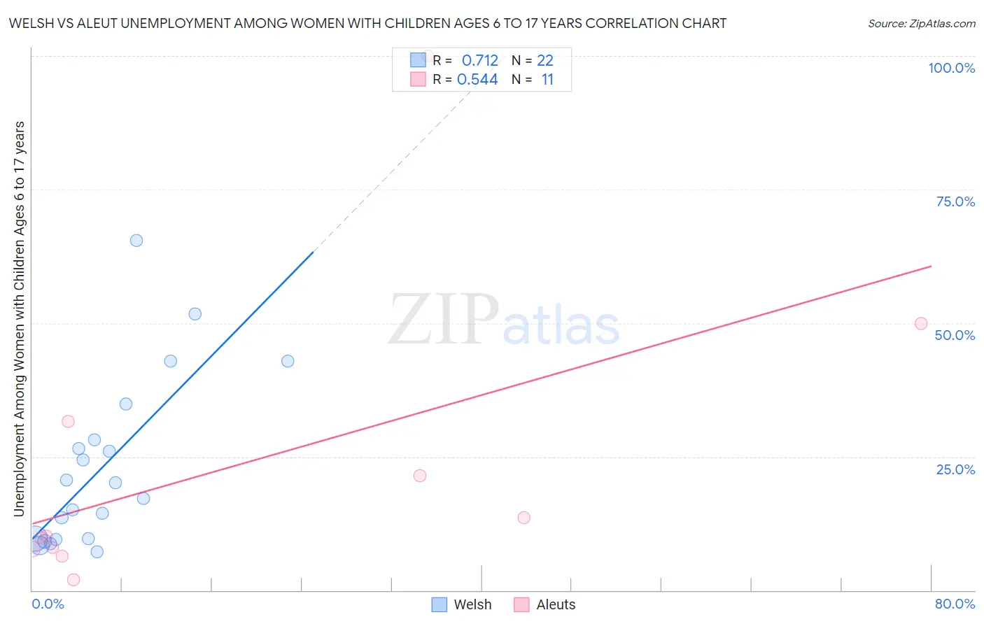 Welsh vs Aleut Unemployment Among Women with Children Ages 6 to 17 years