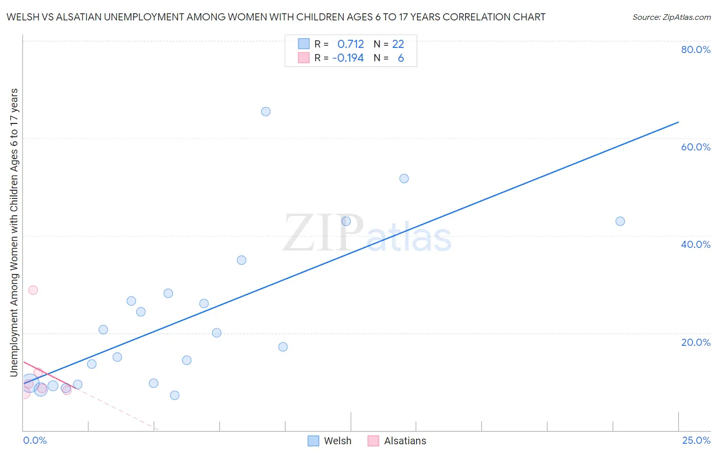 Welsh vs Alsatian Unemployment Among Women with Children Ages 6 to 17 years