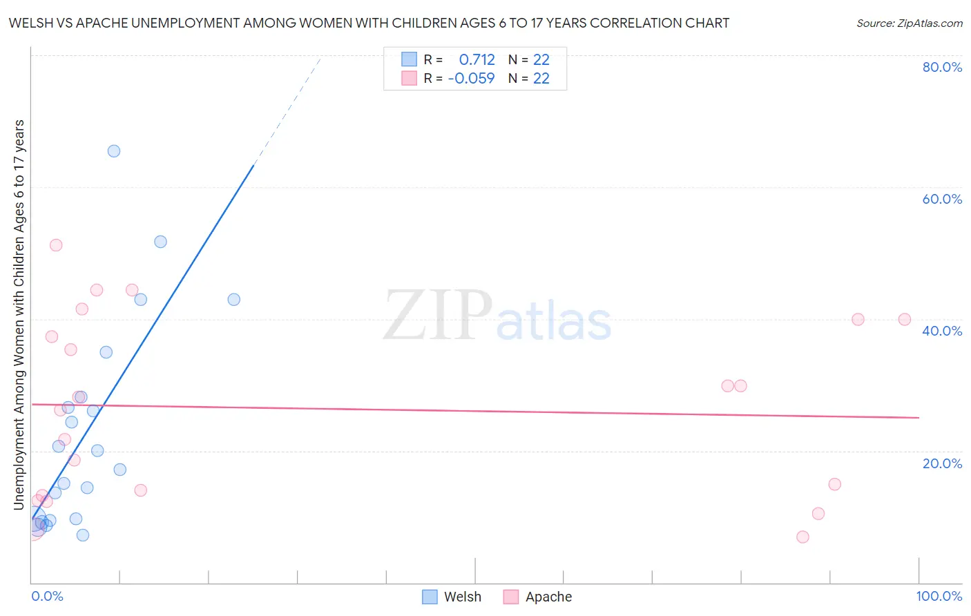 Welsh vs Apache Unemployment Among Women with Children Ages 6 to 17 years