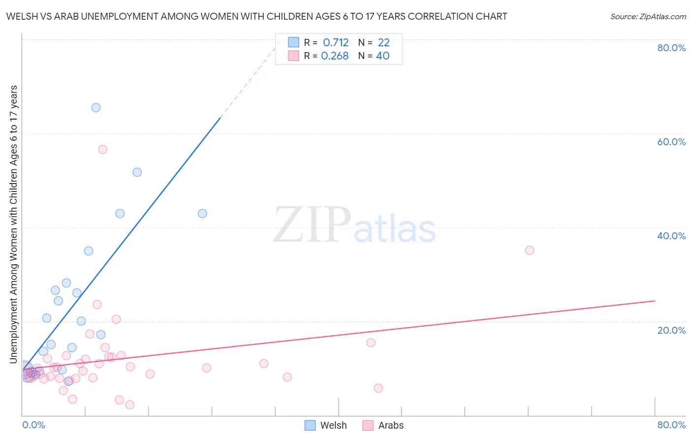 Welsh vs Arab Unemployment Among Women with Children Ages 6 to 17 years