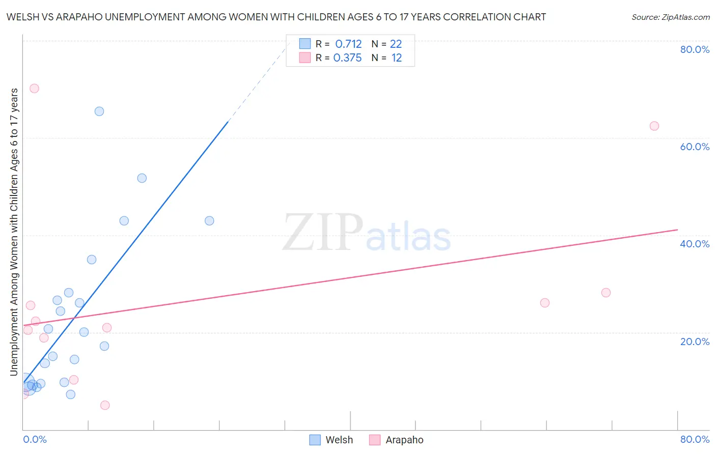 Welsh vs Arapaho Unemployment Among Women with Children Ages 6 to 17 years