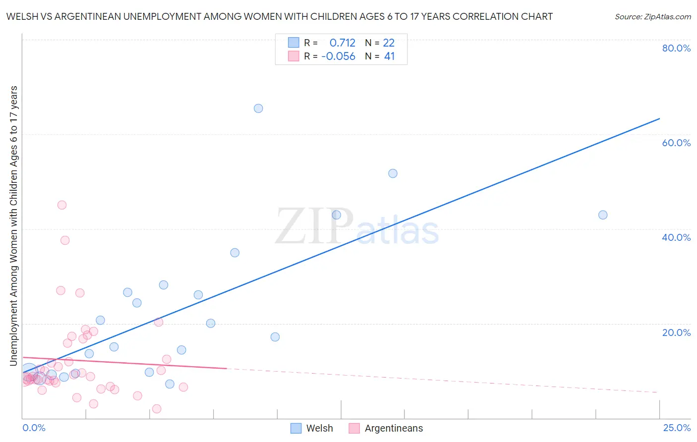 Welsh vs Argentinean Unemployment Among Women with Children Ages 6 to 17 years