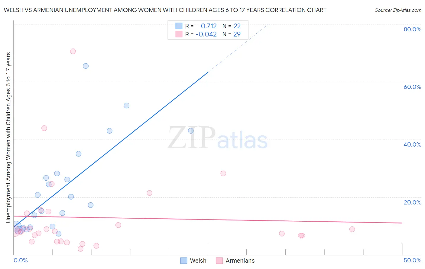Welsh vs Armenian Unemployment Among Women with Children Ages 6 to 17 years