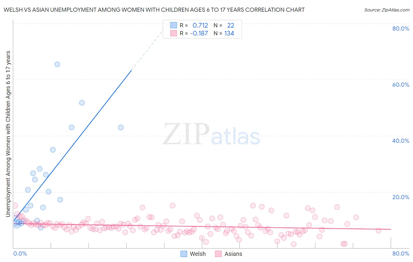 Welsh vs Asian Unemployment Among Women with Children Ages 6 to 17 years