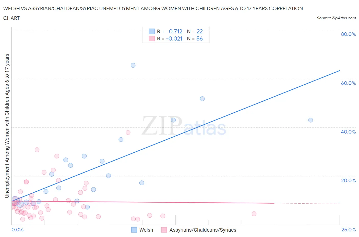 Welsh vs Assyrian/Chaldean/Syriac Unemployment Among Women with Children Ages 6 to 17 years