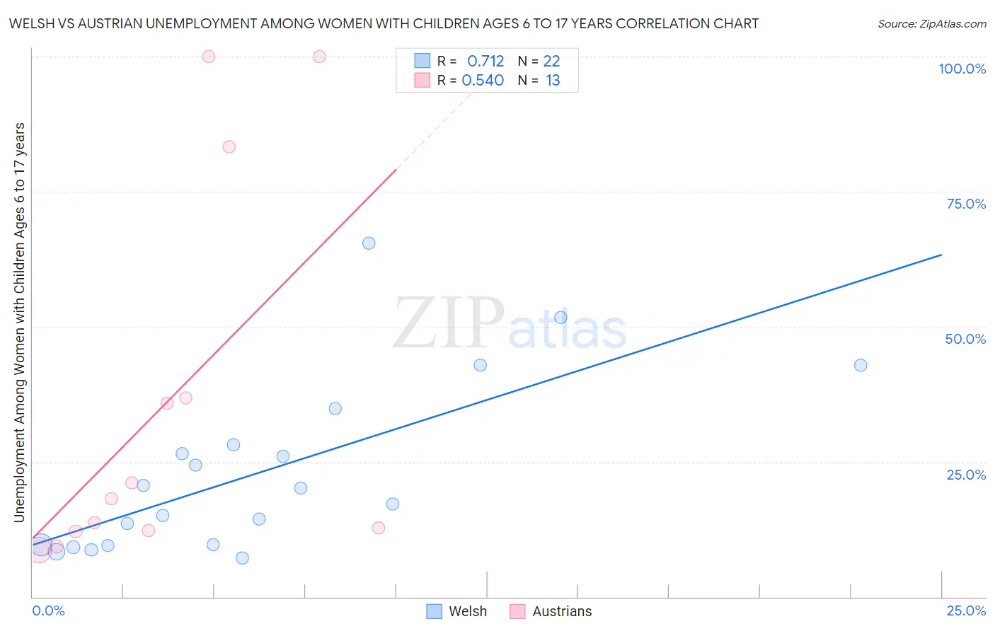Welsh vs Austrian Unemployment Among Women with Children Ages 6 to 17 years