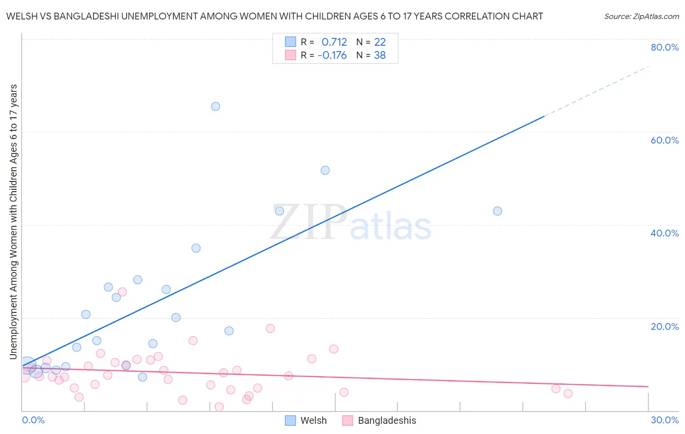 Welsh vs Bangladeshi Unemployment Among Women with Children Ages 6 to 17 years