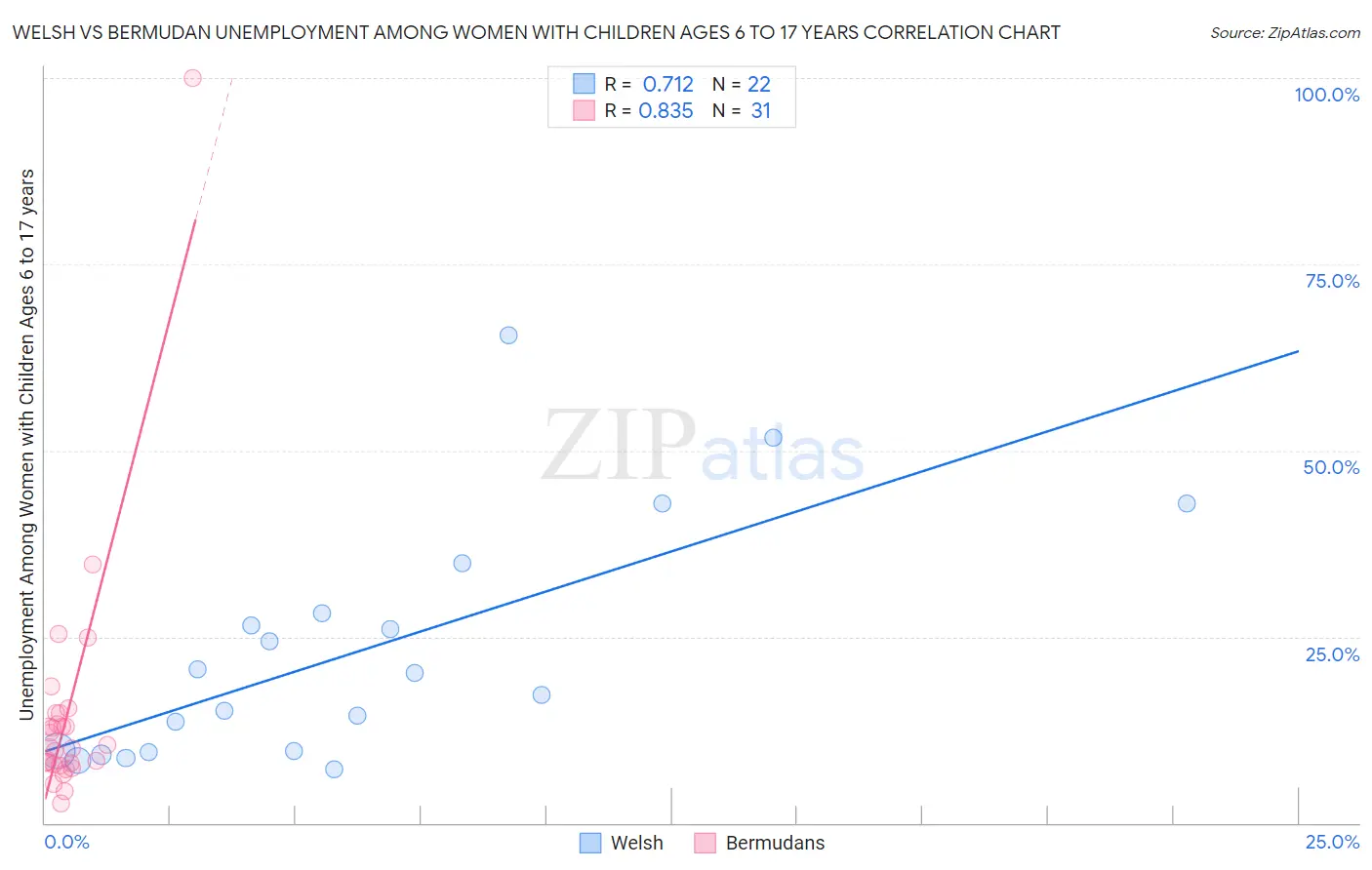 Welsh vs Bermudan Unemployment Among Women with Children Ages 6 to 17 years