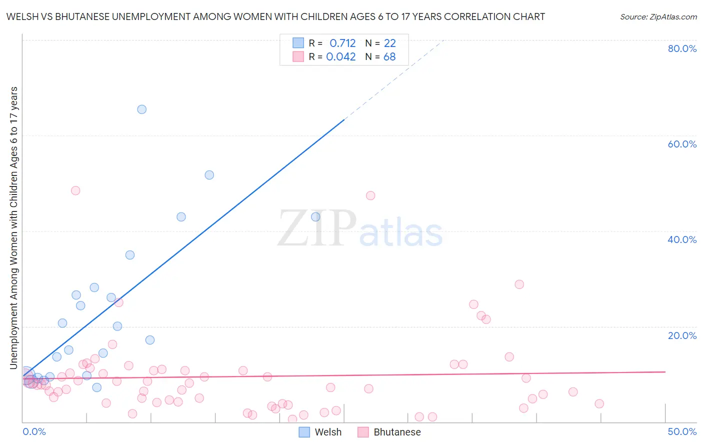 Welsh vs Bhutanese Unemployment Among Women with Children Ages 6 to 17 years
