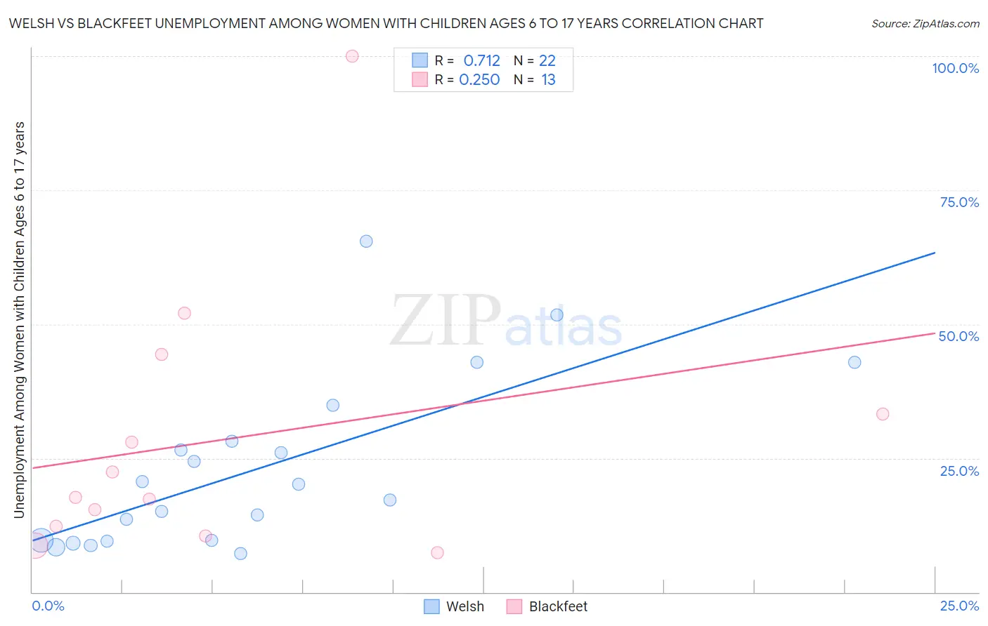 Welsh vs Blackfeet Unemployment Among Women with Children Ages 6 to 17 years