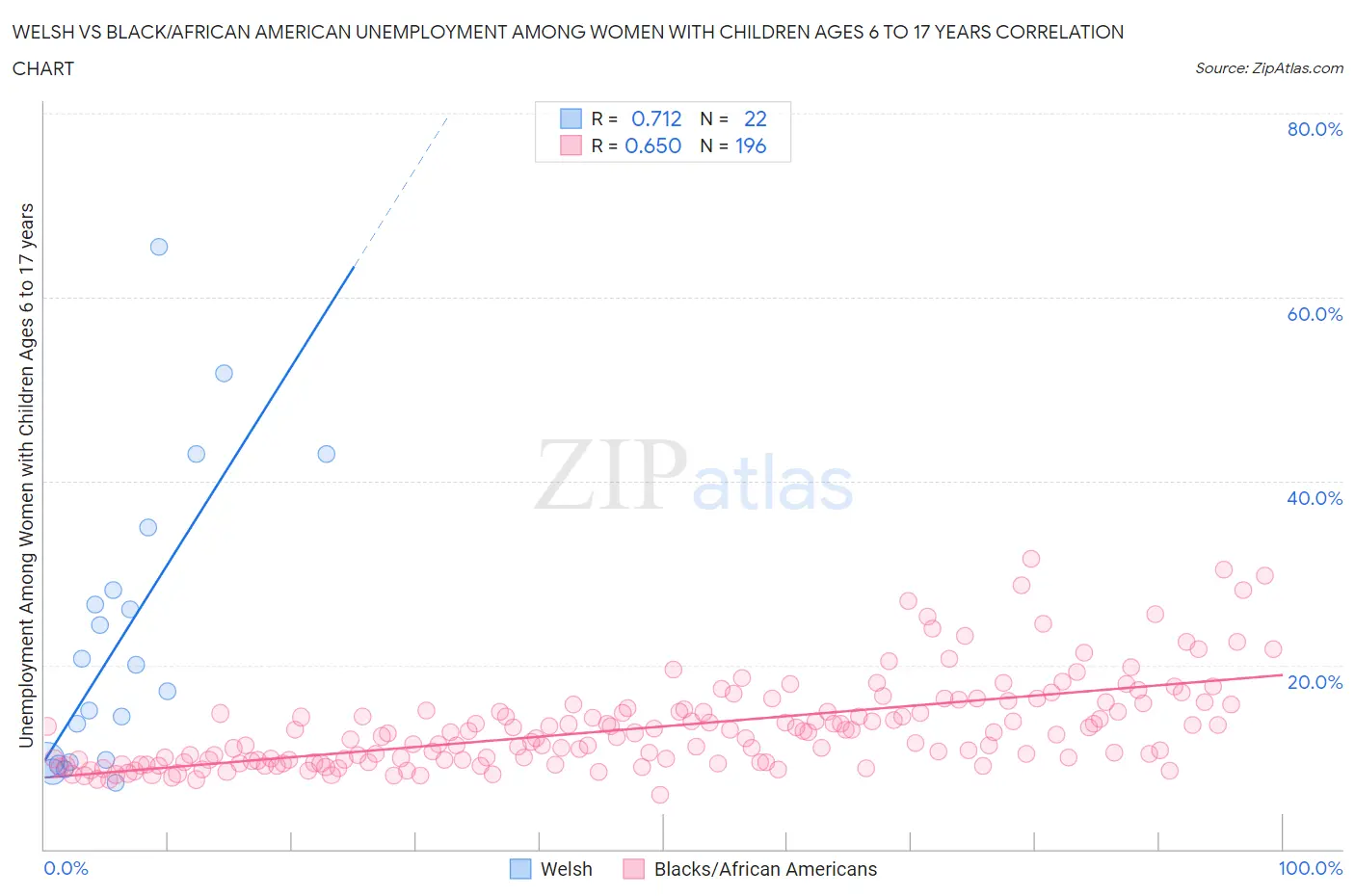 Welsh vs Black/African American Unemployment Among Women with Children Ages 6 to 17 years