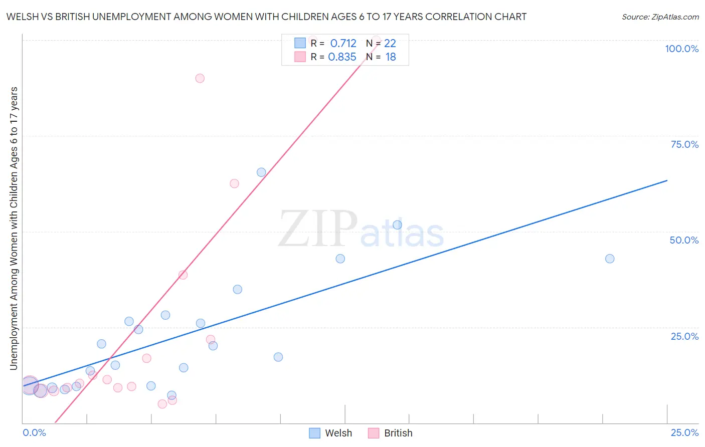 Welsh vs British Unemployment Among Women with Children Ages 6 to 17 years