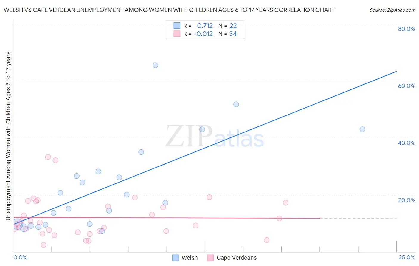 Welsh vs Cape Verdean Unemployment Among Women with Children Ages 6 to 17 years