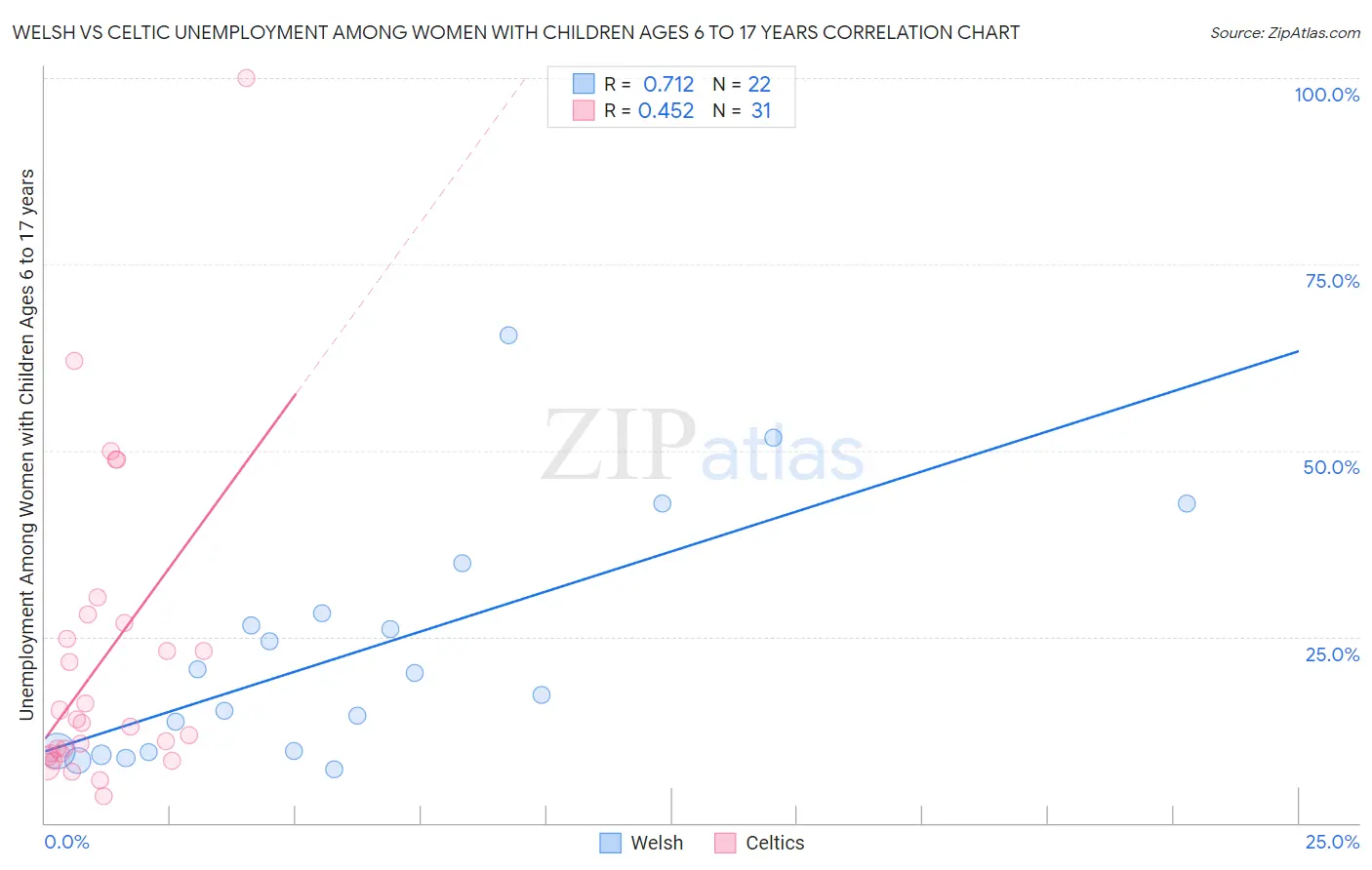 Welsh vs Celtic Unemployment Among Women with Children Ages 6 to 17 years