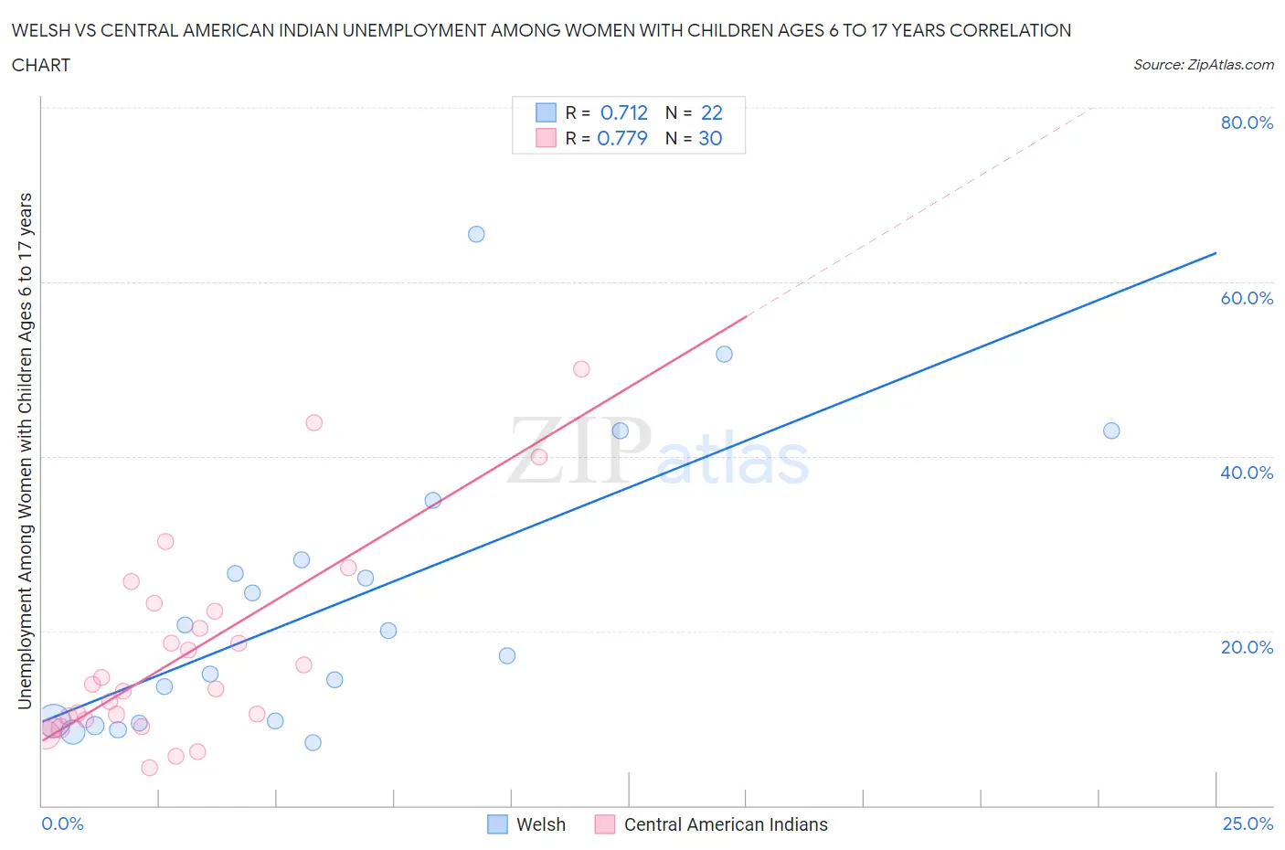 Welsh vs Central American Indian Unemployment Among Women with Children Ages 6 to 17 years