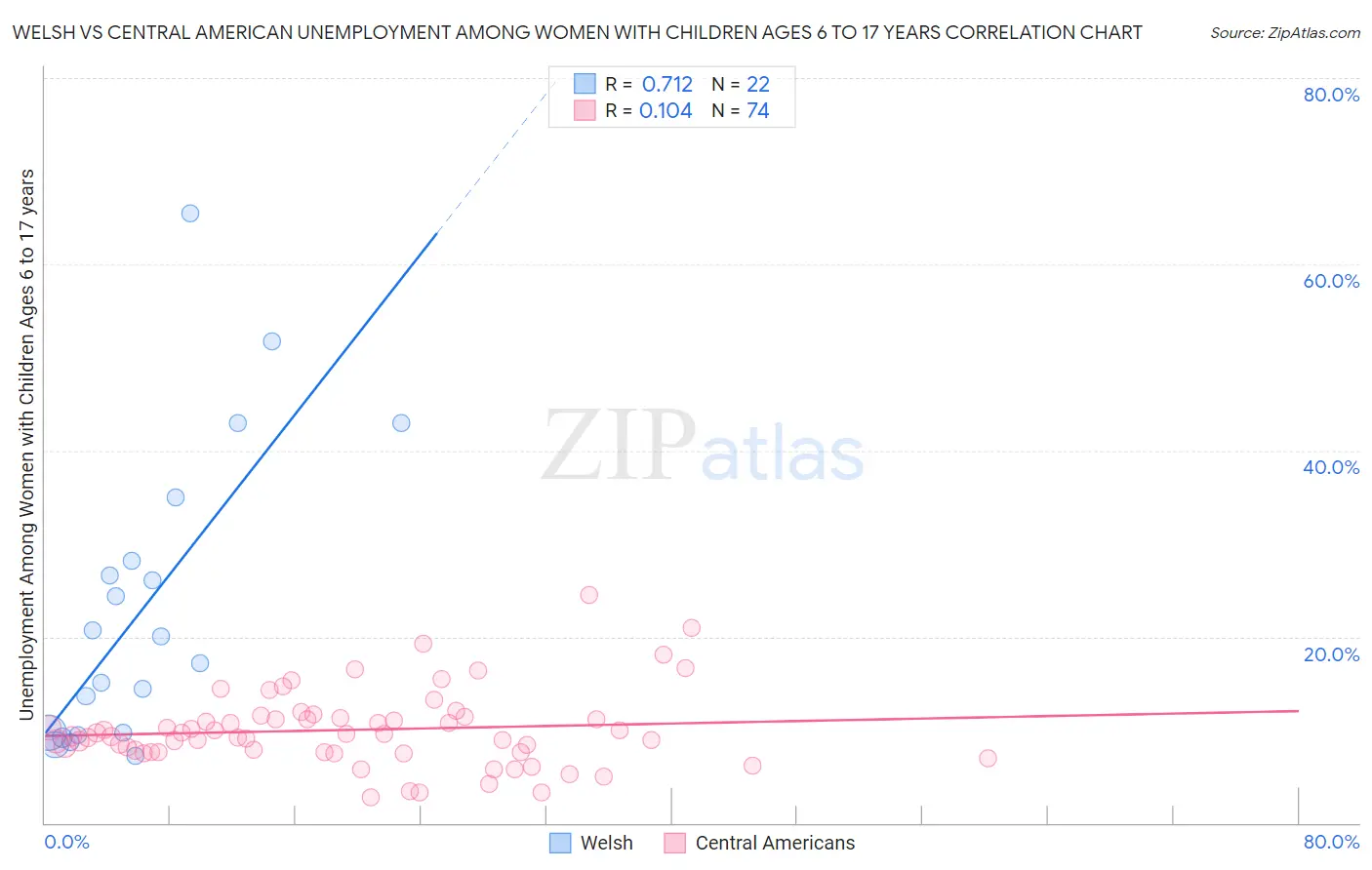 Welsh vs Central American Unemployment Among Women with Children Ages 6 to 17 years