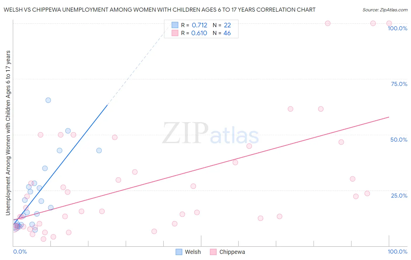 Welsh vs Chippewa Unemployment Among Women with Children Ages 6 to 17 years