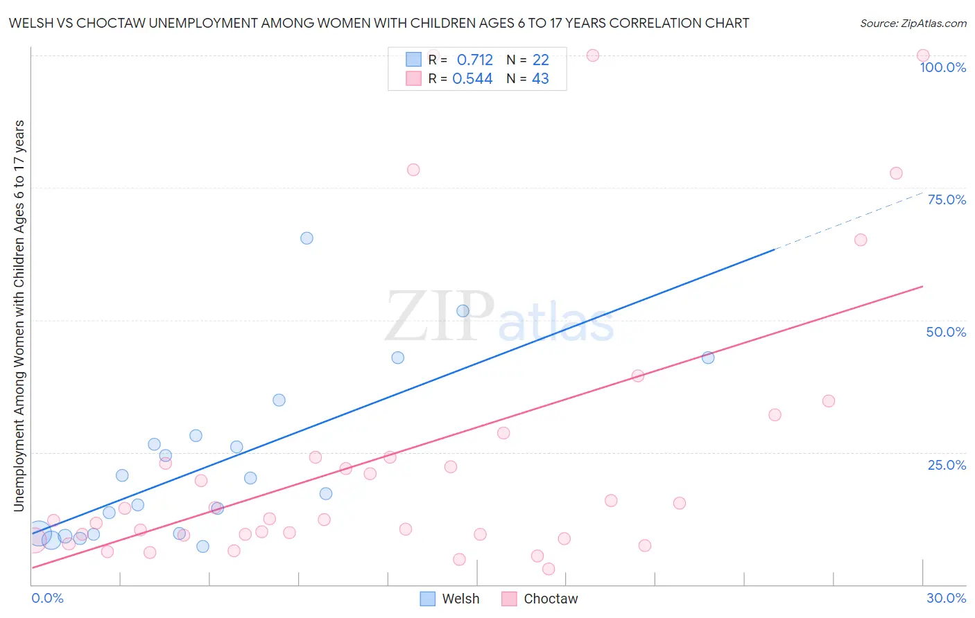 Welsh vs Choctaw Unemployment Among Women with Children Ages 6 to 17 years